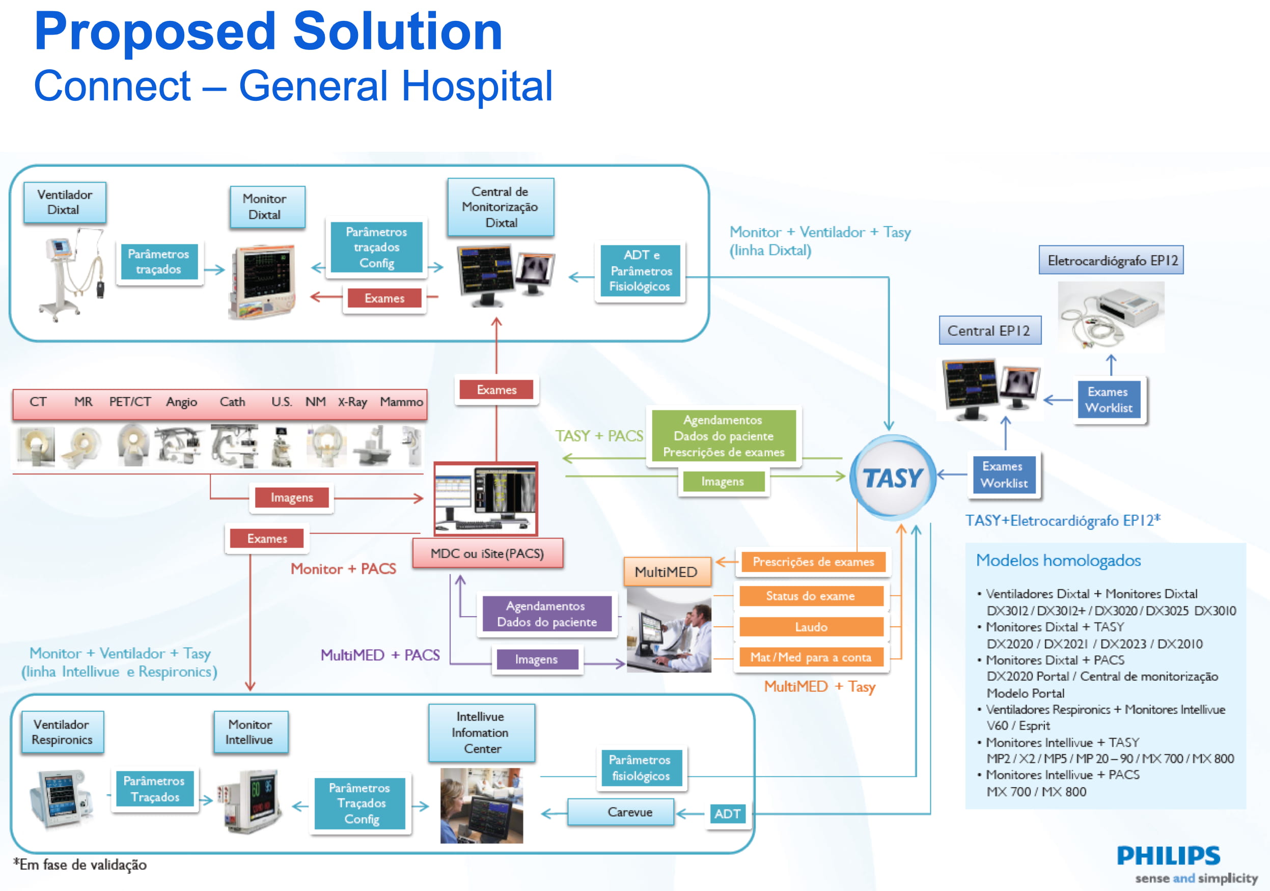 Philips Connected Hospital